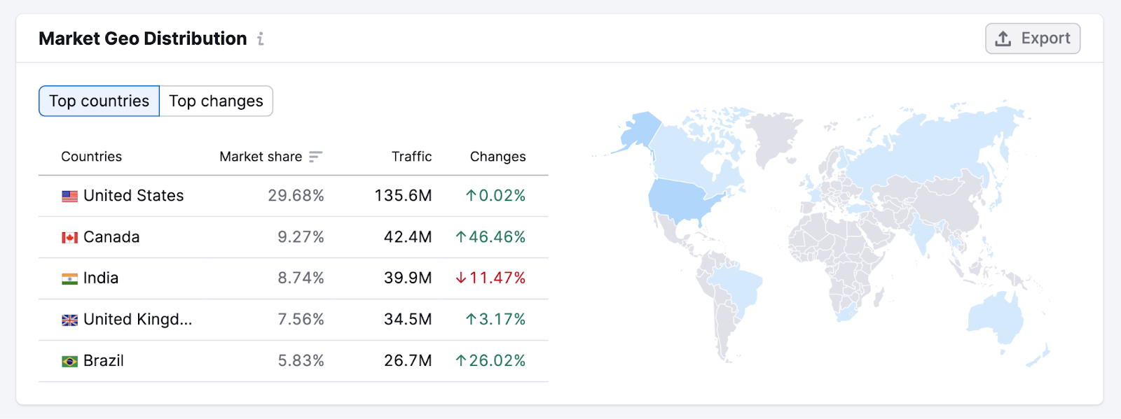 the US has top market share in the world for this industry with almost 30%
