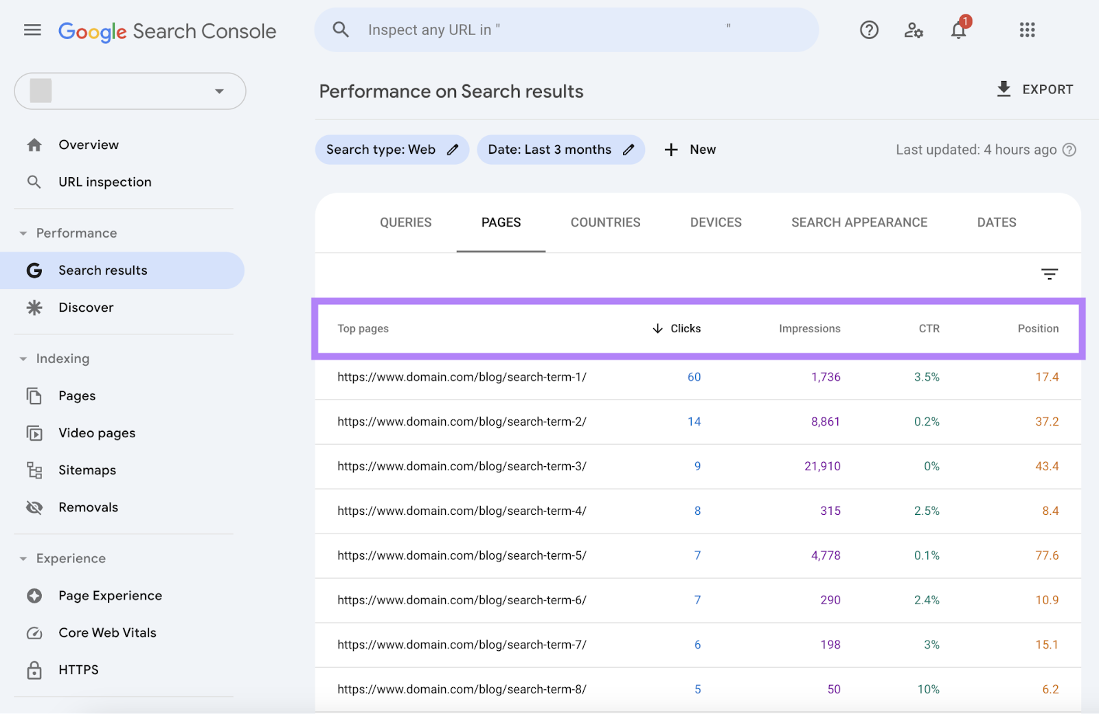 Google Search Console top pages report, organized by number of clicks, impressions, clickthrough rate, and position on the serp.