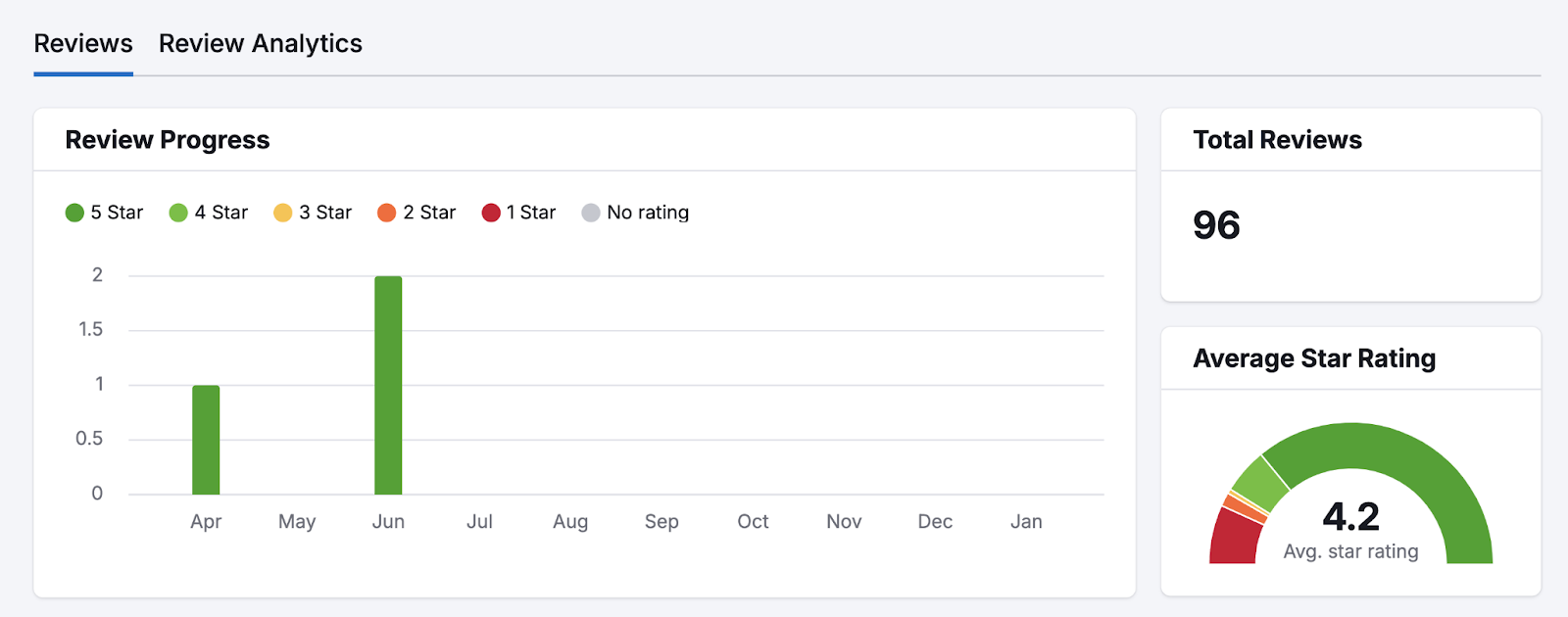 The tool includes a quick snapshot of ratings at the top.