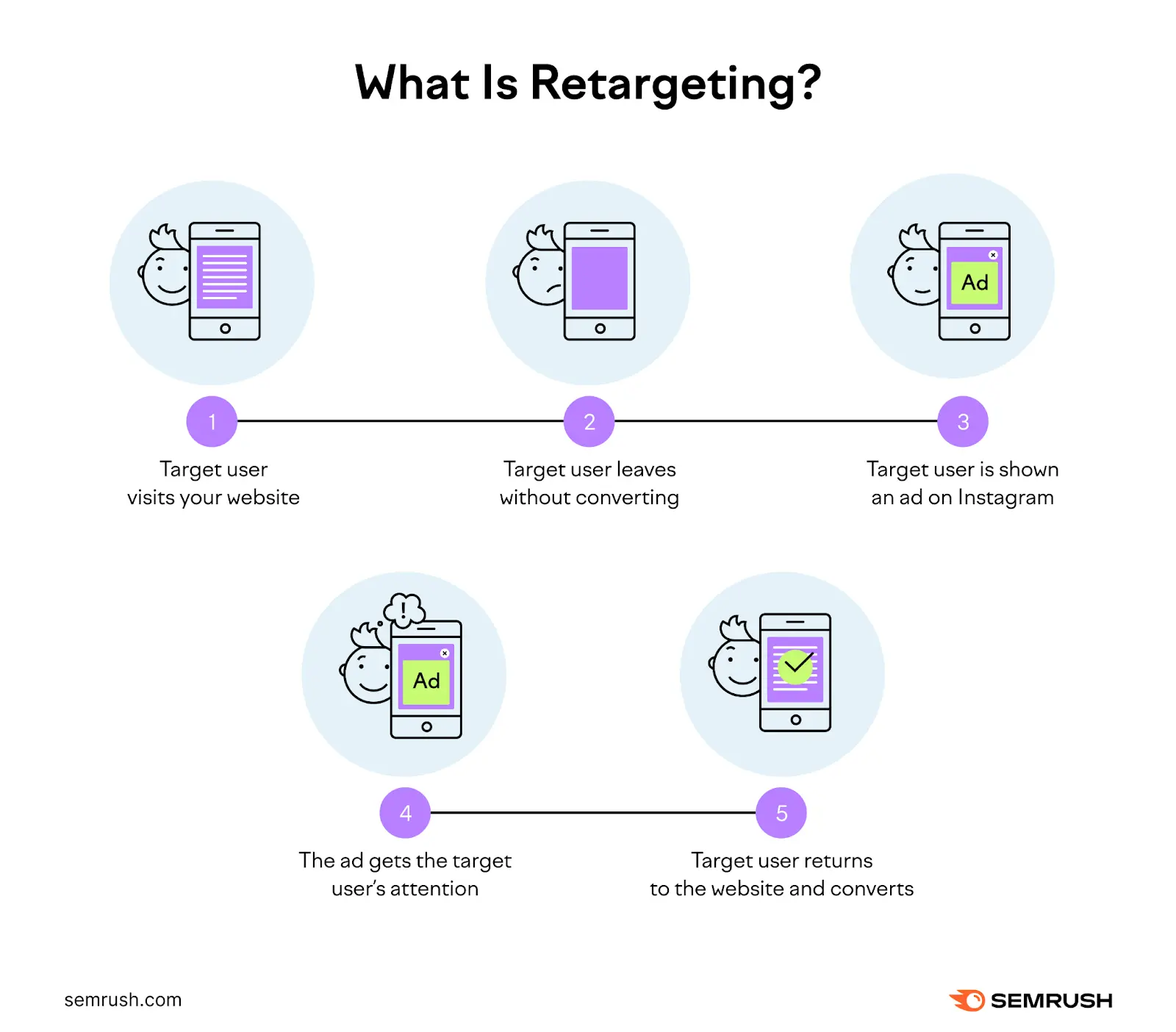 How a retargeting campaign works: users visits website, leaves without converting, shown an ad, user returns to website and converts.