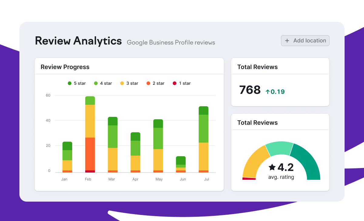 Review Analytics in Semrush’s Review Management.