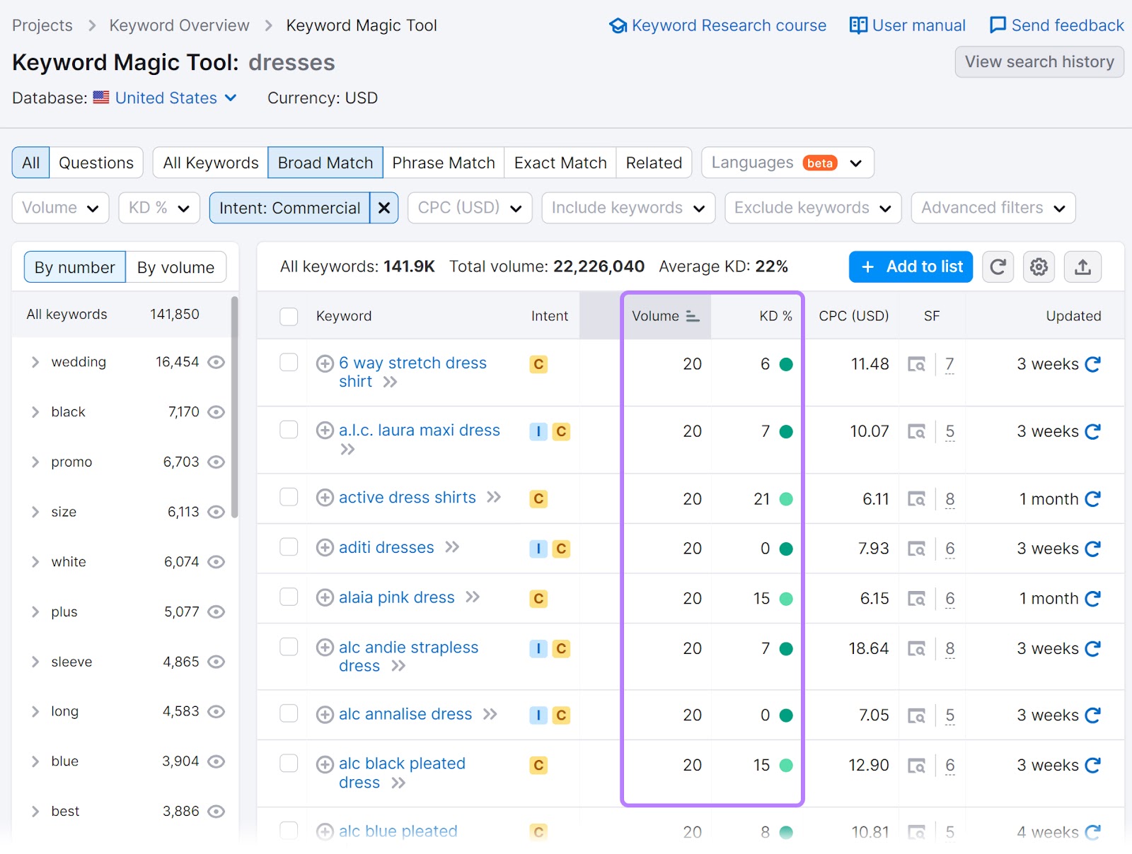 "Volume," and "KD%" columns highlighted in the Keyword Magic list