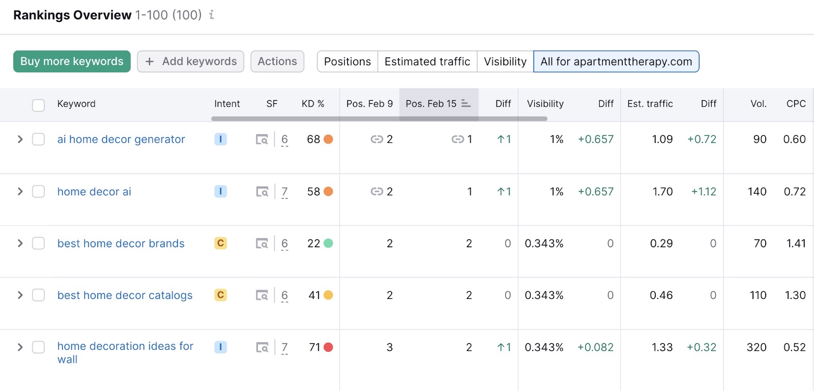 Rankings overview report in Semrush, showing keywords and their key metrics