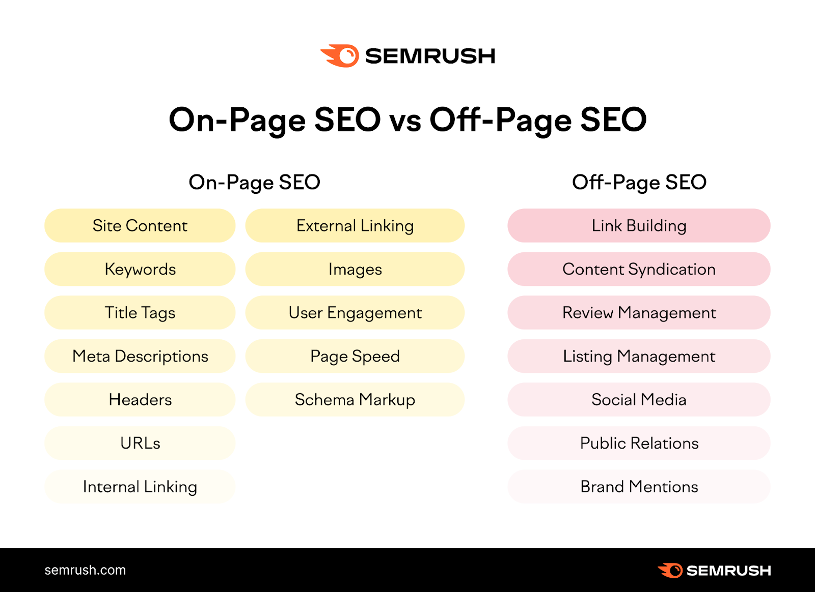 Off-page SEO tactics also include content syndication, review management, listing management, public relations, and brand mentions.