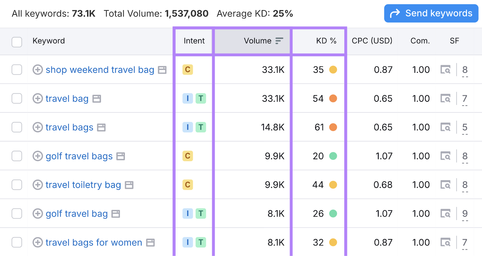 Keyword metrics are highlighted in the table.