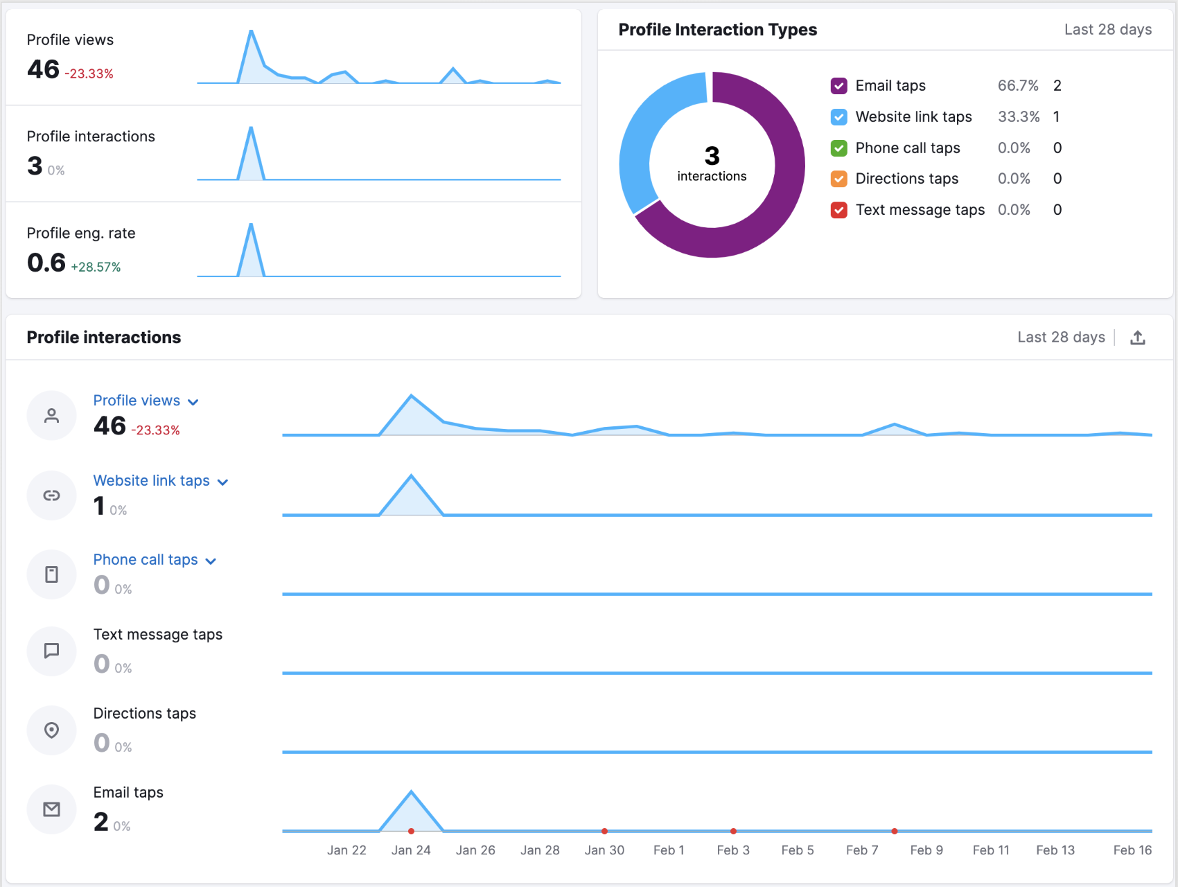 An example of the Profile Interactions tab for Instagram in Social Analytics.